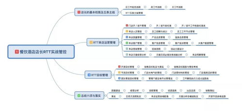 中成偉業(yè)RTT管理管控體系 賦能餐飲酒店店長，構(gòu)建卓越運營新范式